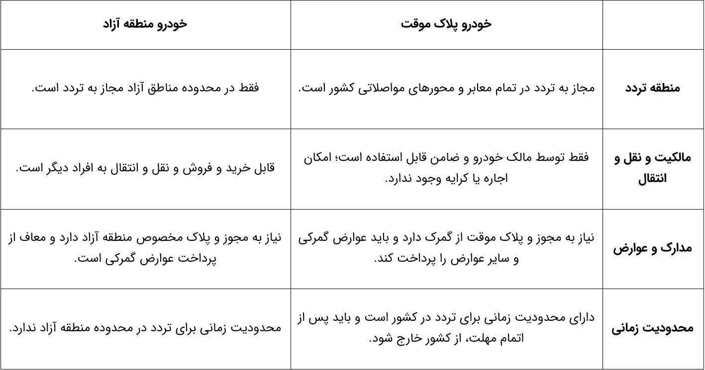 تفاوت‌های بین خودروهای پلاک موقت و خودروهای منطقه آزاد