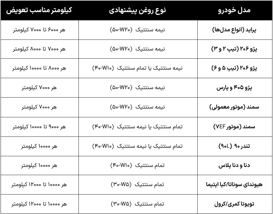 بهترین زمان تعویض روغن موتور در انواع خودروها