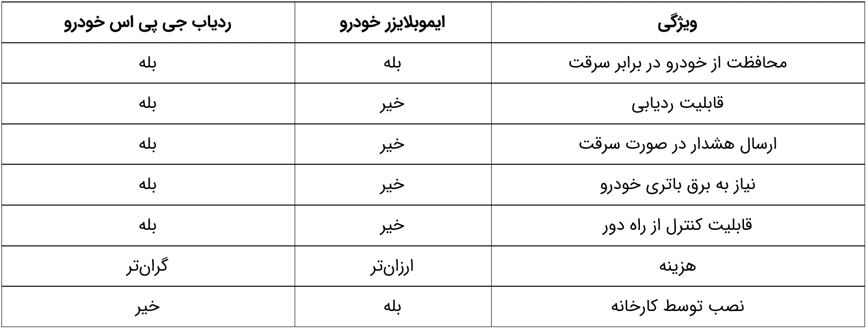 جدول مقایسه ردیاب خودرو و سیستم ایموبلایزر