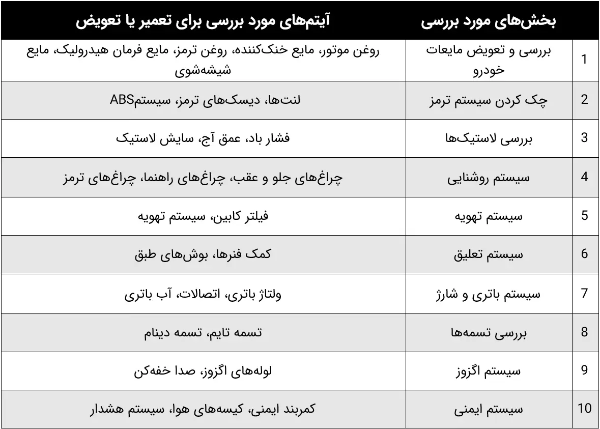 جدول چک لیست تعمیر و نگهداری دورهای خودرو
