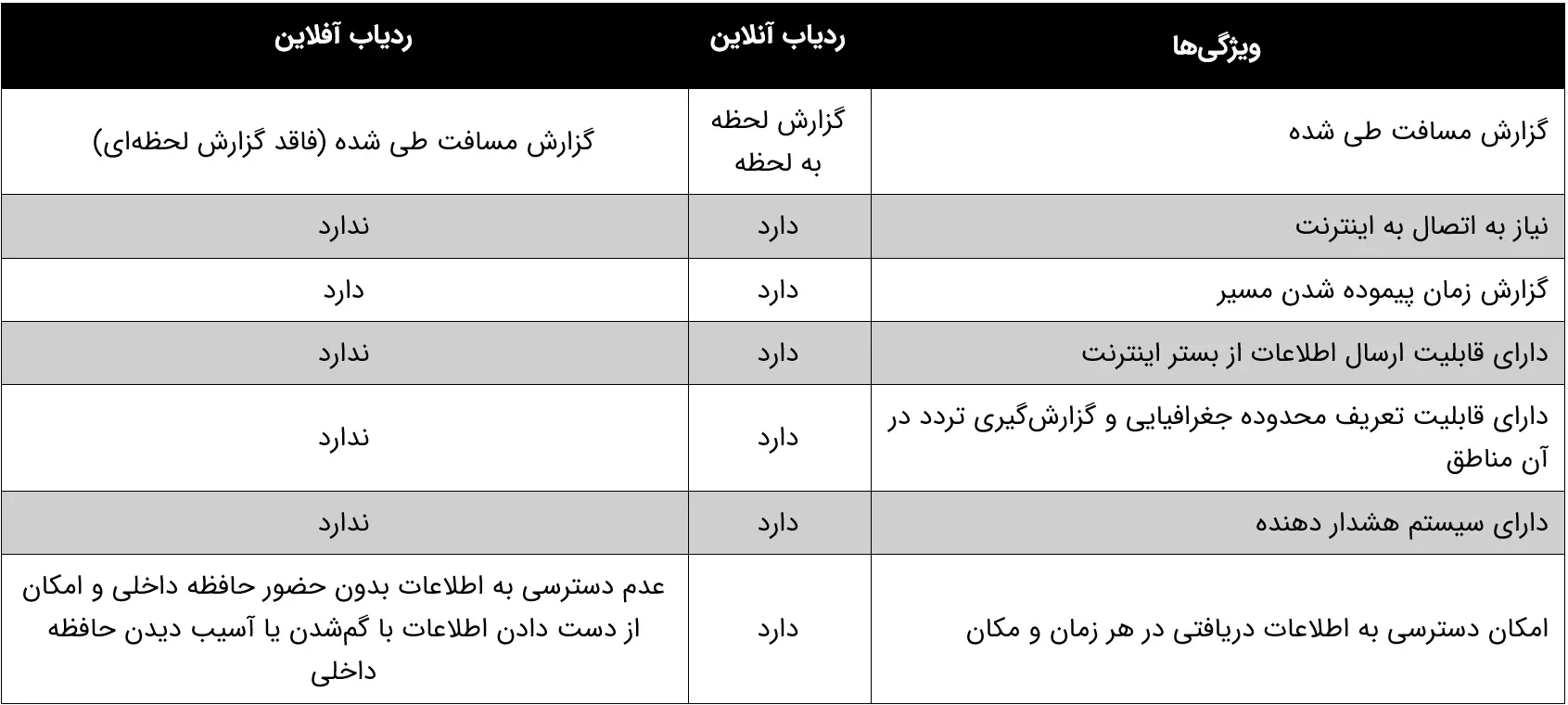 مقایسه ردیاب آنلاین و آفلاین