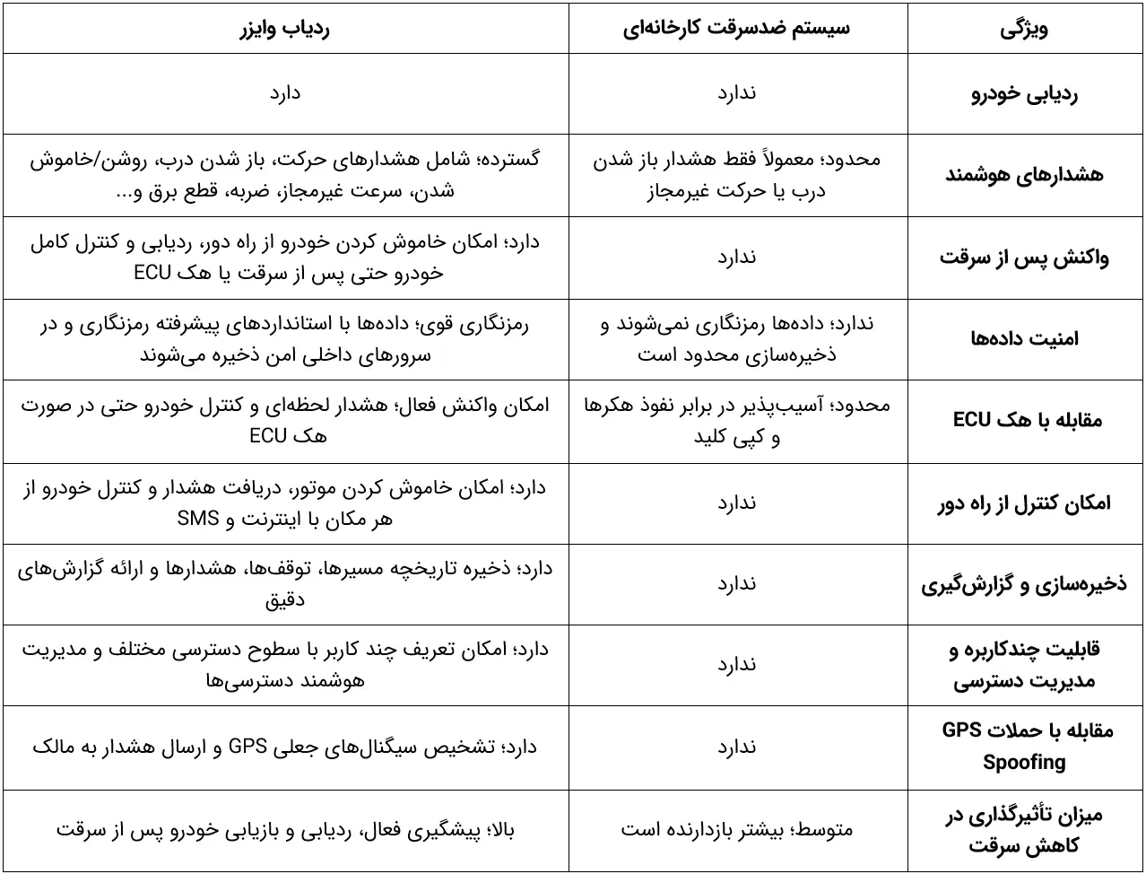 ردیاب وایزر؛ سنگبنای امنیت دیجیتال خودرو در برابر تهدیدات روزافزون